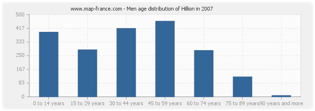 Men age distribution of Hillion in 2007