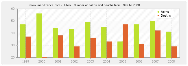 Hillion : Number of births and deaths from 1999 to 2008