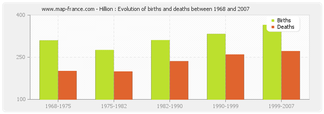 Hillion : Evolution of births and deaths between 1968 and 2007
