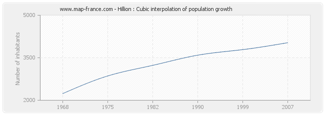 Hillion : Cubic interpolation of population growth