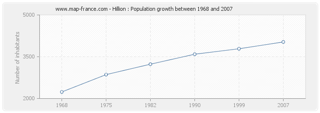 Population Hillion