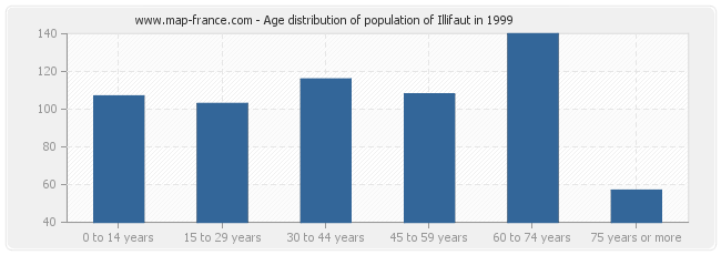 Age distribution of population of Illifaut in 1999