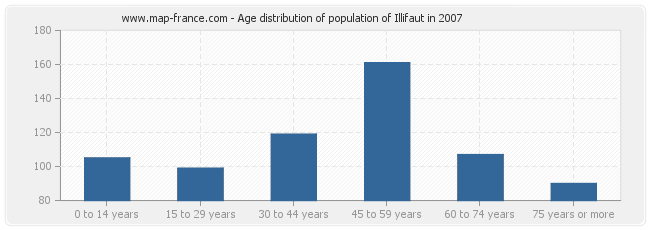 Age distribution of population of Illifaut in 2007