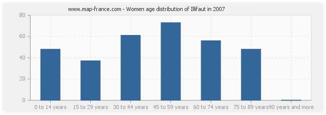 Women age distribution of Illifaut in 2007