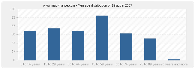 Men age distribution of Illifaut in 2007