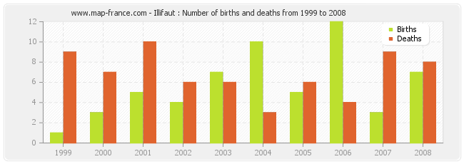 Illifaut : Number of births and deaths from 1999 to 2008