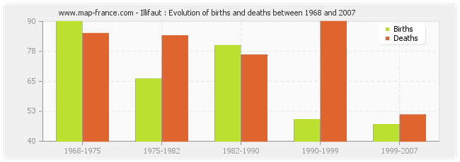 Illifaut : Evolution of births and deaths between 1968 and 2007