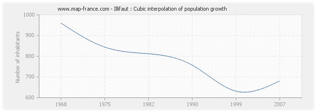 Illifaut : Cubic interpolation of population growth