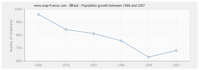 Population Illifaut