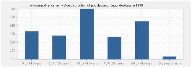Age distribution of population of Jugon-les-Lacs in 1999