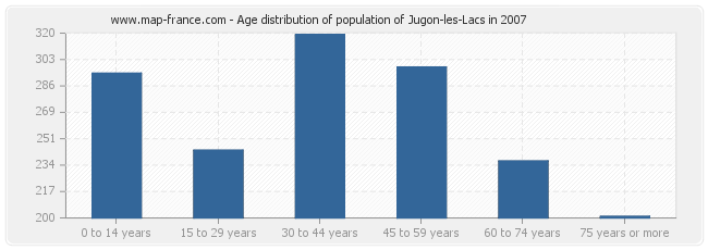 Age distribution of population of Jugon-les-Lacs in 2007