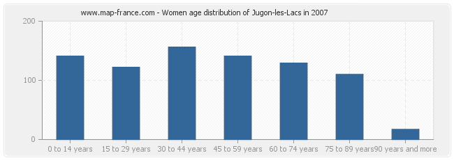 Women age distribution of Jugon-les-Lacs in 2007