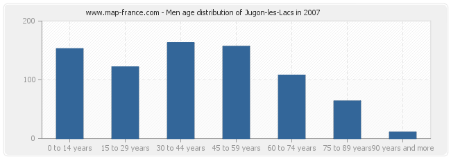 Men age distribution of Jugon-les-Lacs in 2007
