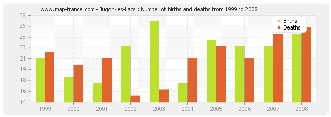 Jugon-les-Lacs : Number of births and deaths from 1999 to 2008