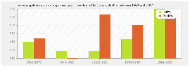 Jugon-les-Lacs : Evolution of births and deaths between 1968 and 2007