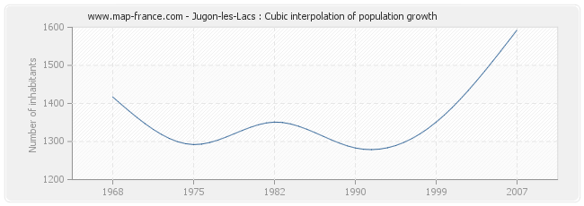 Jugon-les-Lacs : Cubic interpolation of population growth