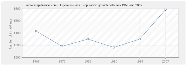 Population Jugon-les-Lacs