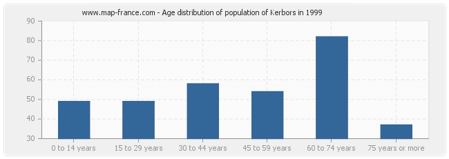 Age distribution of population of Kerbors in 1999