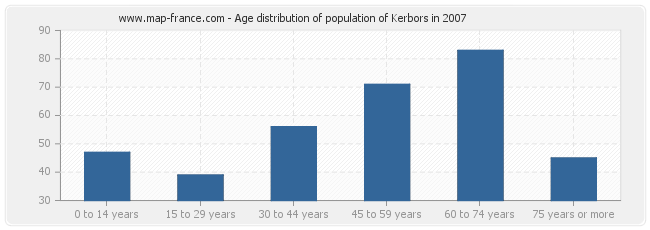 Age distribution of population of Kerbors in 2007