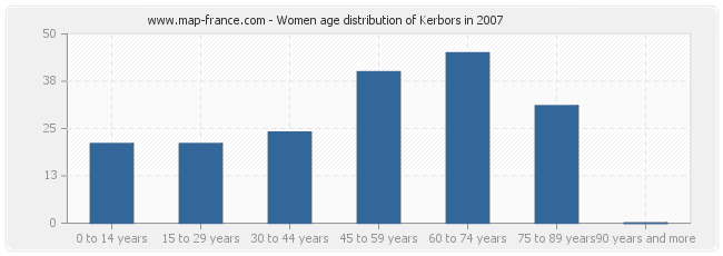 Women age distribution of Kerbors in 2007