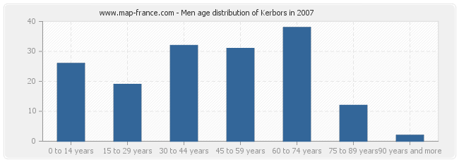 Men age distribution of Kerbors in 2007