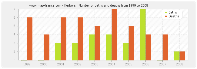 Kerbors : Number of births and deaths from 1999 to 2008