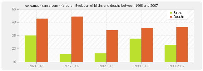 Kerbors : Evolution of births and deaths between 1968 and 2007