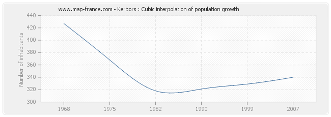 Kerbors : Cubic interpolation of population growth