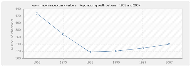 Population Kerbors
