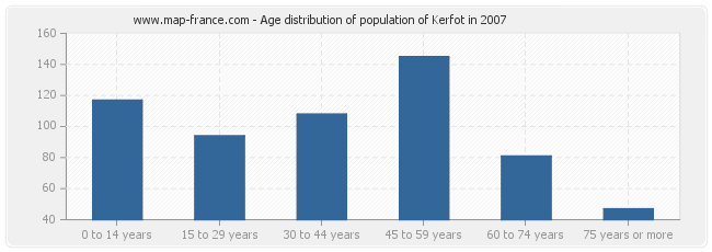 Age distribution of population of Kerfot in 2007