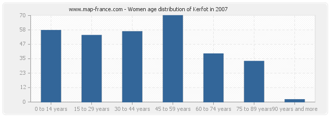 Women age distribution of Kerfot in 2007
