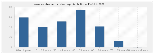 Men age distribution of Kerfot in 2007