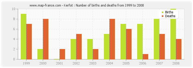 Kerfot : Number of births and deaths from 1999 to 2008