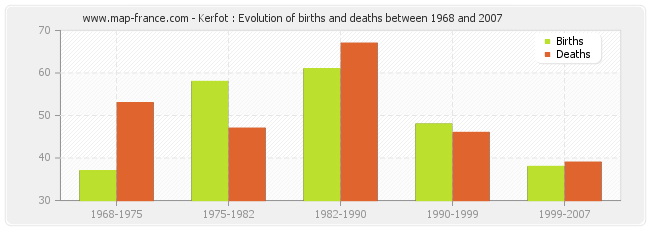 Kerfot : Evolution of births and deaths between 1968 and 2007