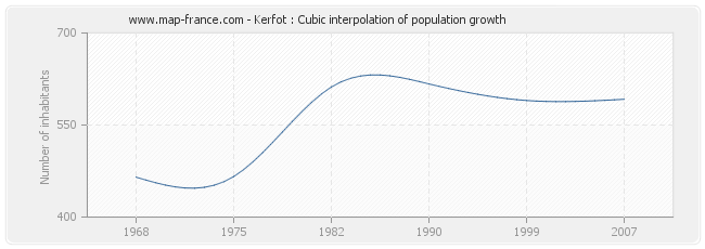 Kerfot : Cubic interpolation of population growth