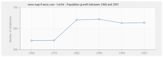 Population Kerfot