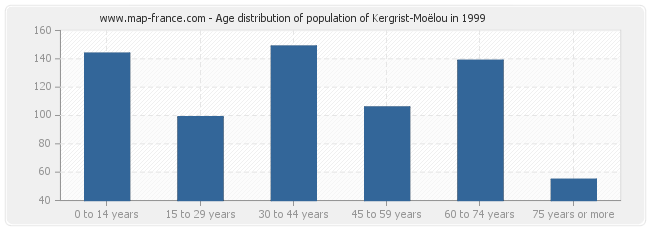Age distribution of population of Kergrist-Moëlou in 1999