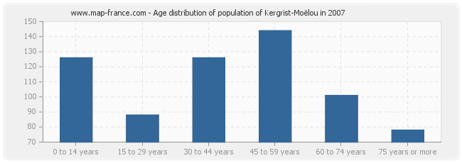 Age distribution of population of Kergrist-Moëlou in 2007