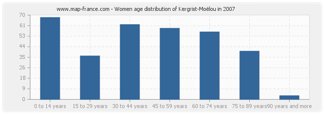Women age distribution of Kergrist-Moëlou in 2007