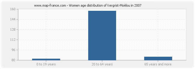 Women age distribution of Kergrist-Moëlou in 2007