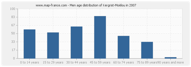 Men age distribution of Kergrist-Moëlou in 2007