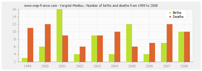 Kergrist-Moëlou : Number of births and deaths from 1999 to 2008