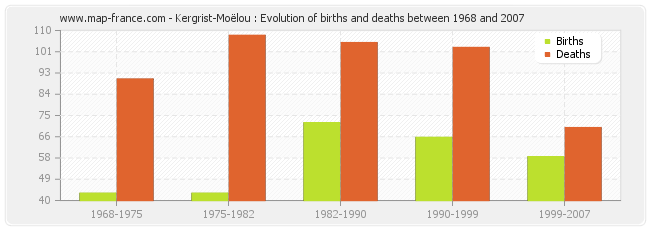 Kergrist-Moëlou : Evolution of births and deaths between 1968 and 2007