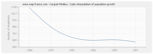 Kergrist-Moëlou : Cubic interpolation of population growth