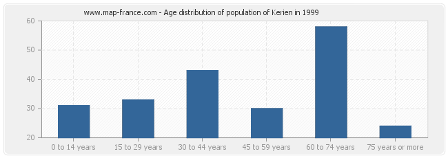 Age distribution of population of Kerien in 1999