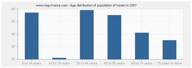 Age distribution of population of Kerien in 2007
