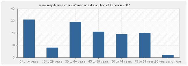 Women age distribution of Kerien in 2007