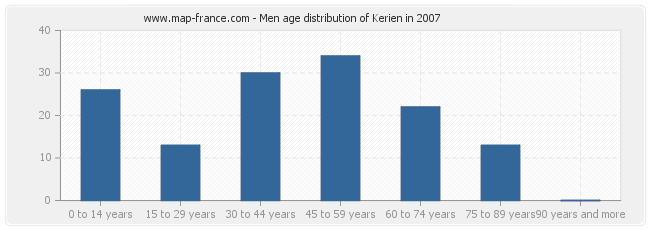 Men age distribution of Kerien in 2007