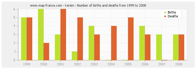 Kerien : Number of births and deaths from 1999 to 2008