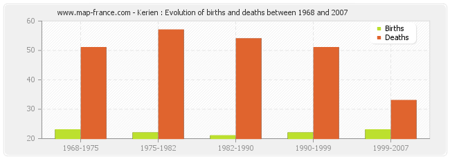 Kerien : Evolution of births and deaths between 1968 and 2007